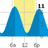 Summerhouse Point tide chart for Saturday, November 11, 2023