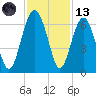 Summerhouse Point tide chart for Monday, November 13, 2023