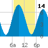 Summerhouse Point tide chart for Tuesday, November 14, 2023