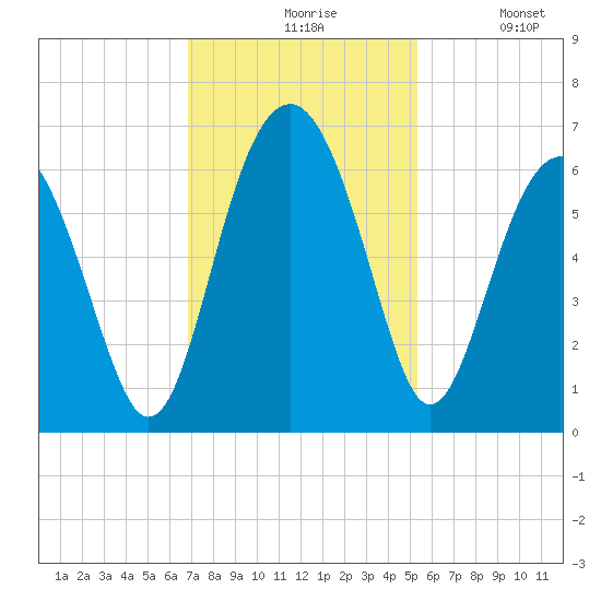 Summerhouse Point tide chart for Friday, November 17, 2023