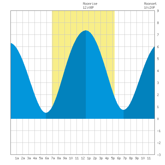 Summerhouse Point tide chart for Saturday, November 18, 2023