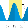 Summerhouse Point tide chart for Wednesday, November 1, 2023