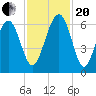 Summerhouse Point tide chart for Monday, November 20, 2023