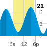 Summerhouse Point tide chart for Tuesday, November 21, 2023