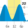 Summerhouse Point tide chart for Wednesday, November 22, 2023