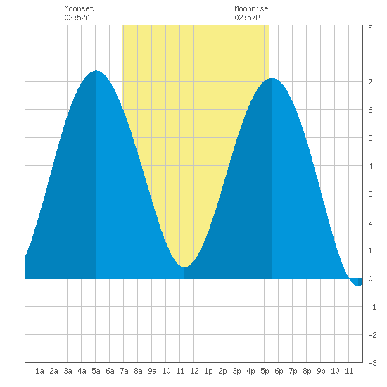 Summerhouse Point tide chart for Thursday, November 23, 2023