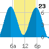 Summerhouse Point tide chart for Thursday, November 23, 2023