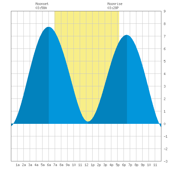 Summerhouse Point tide chart for Friday, November 24, 2023