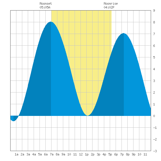 Summerhouse Point tide chart for Saturday, November 25, 2023