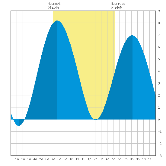 Summerhouse Point tide chart for Sunday, November 26, 2023