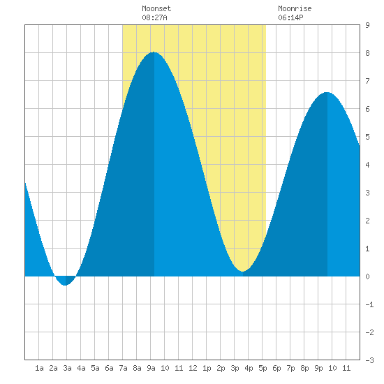 Summerhouse Point tide chart for Tuesday, November 28, 2023