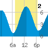 Summerhouse Point tide chart for Thursday, November 2, 2023