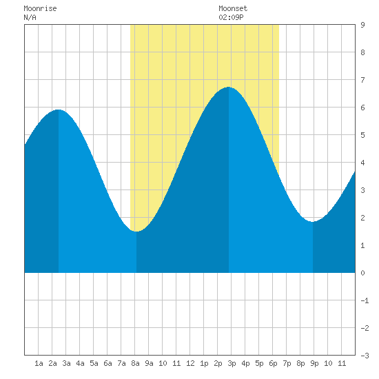Summerhouse Point tide chart for Saturday, November 4, 2023