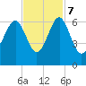 Summerhouse Point tide chart for Tuesday, November 7, 2023
