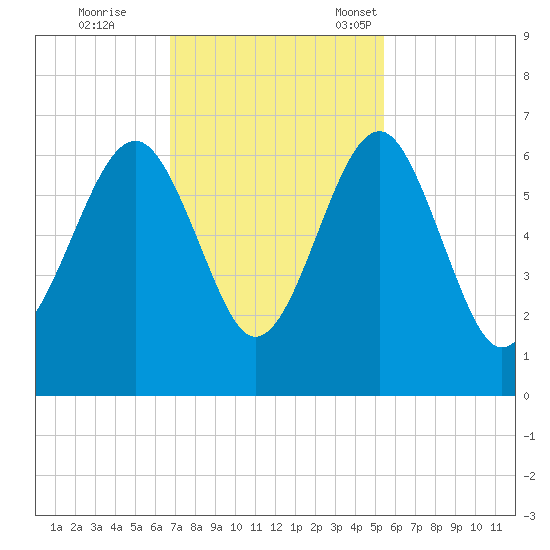 Summerhouse Point tide chart for Wednesday, November 8, 2023