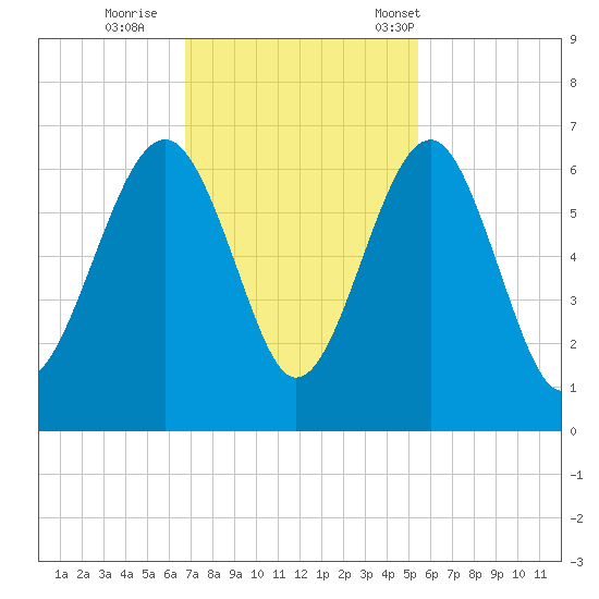 Summerhouse Point tide chart for Thursday, November 9, 2023