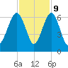 Summerhouse Point tide chart for Thursday, November 9, 2023