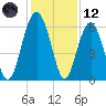 Summerhouse Point tide chart for Tuesday, December 12, 2023