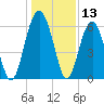 Summerhouse Point tide chart for Wednesday, December 13, 2023