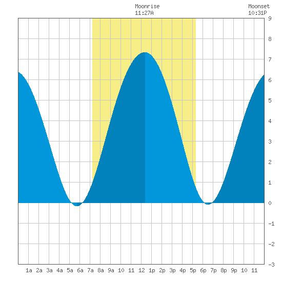 Summerhouse Point tide chart for Sunday, December 17, 2023