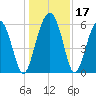 Summerhouse Point tide chart for Sunday, December 17, 2023
