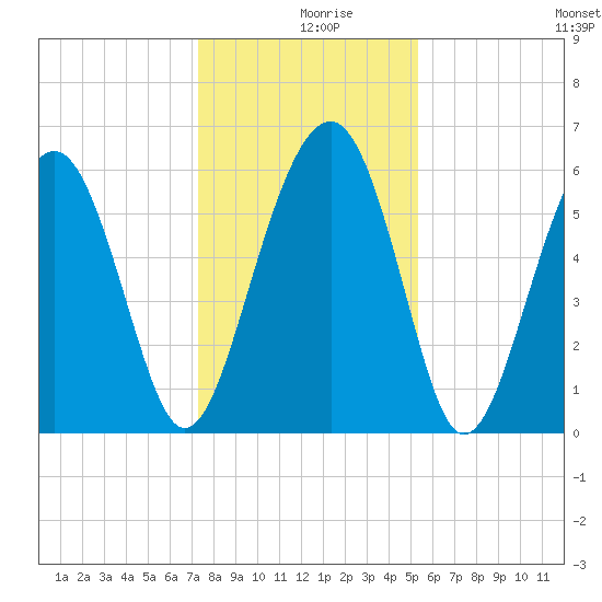 Summerhouse Point tide chart for Monday, December 18, 2023