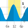 Summerhouse Point tide chart for Friday, December 1, 2023