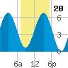 Summerhouse Point tide chart for Wednesday, December 20, 2023