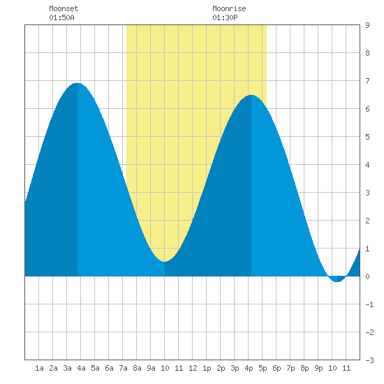 Summerhouse Point tide chart for Thursday, December 21, 2023