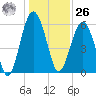 Summerhouse Point tide chart for Tuesday, December 26, 2023