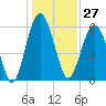 Summerhouse Point tide chart for Wednesday, December 27, 2023