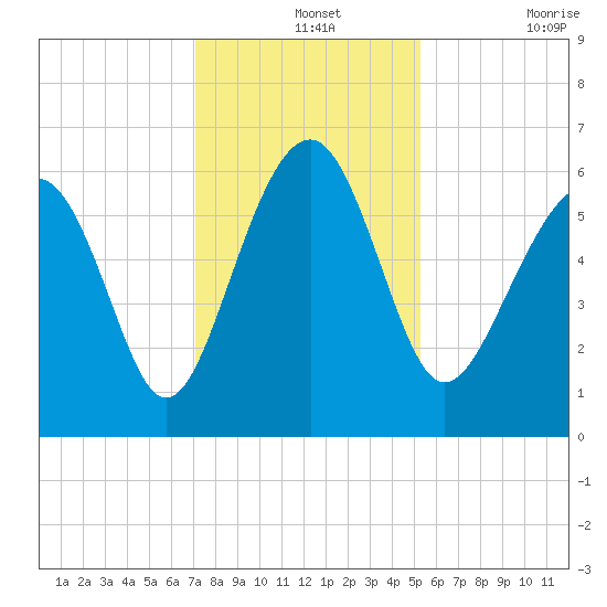 Summerhouse Point tide chart for Saturday, December 2, 2023
