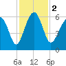 Summerhouse Point tide chart for Saturday, December 2, 2023