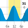 Summerhouse Point tide chart for Sunday, December 31, 2023