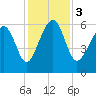 Summerhouse Point tide chart for Sunday, December 3, 2023