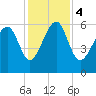 Summerhouse Point tide chart for Monday, December 4, 2023