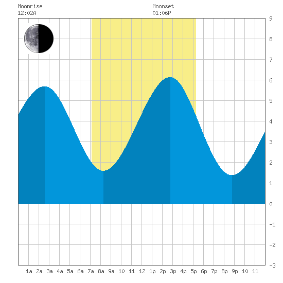 Summerhouse Point tide chart for Tuesday, December 5, 2023