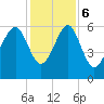 Summerhouse Point tide chart for Wednesday, December 6, 2023
