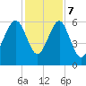 Summerhouse Point tide chart for Thursday, December 7, 2023