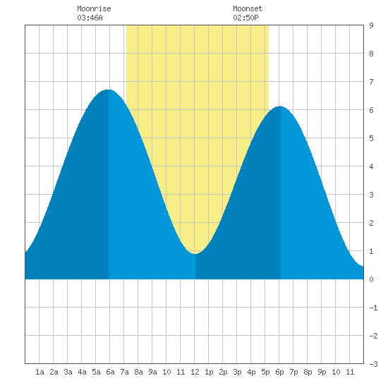 Summerhouse Point tide chart for Saturday, December 9, 2023