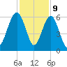 Summerhouse Point tide chart for Saturday, December 9, 2023