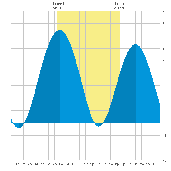 Summerhouse Point tide chart for Wednesday, January 10, 2024