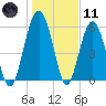 Summerhouse Point tide chart for Thursday, January 11, 2024