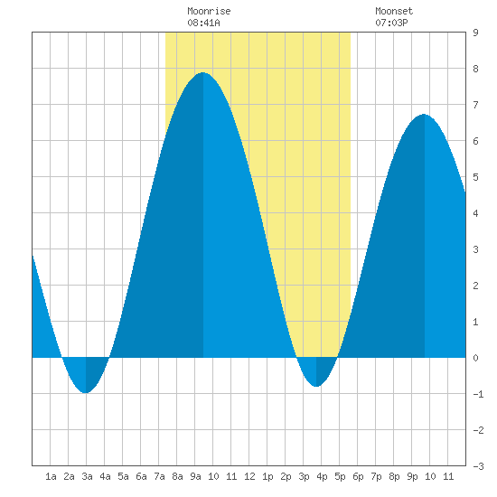 Summerhouse Point tide chart for Friday, January 12, 2024