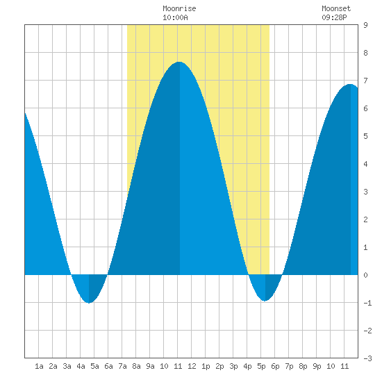 Summerhouse Point tide chart for Sunday, January 14, 2024