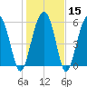 Summerhouse Point tide chart for Monday, January 15, 2024