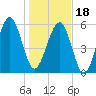 Summerhouse Point tide chart for Thursday, January 18, 2024