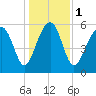 Summerhouse Point tide chart for Monday, January 1, 2024