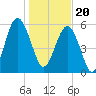 Summerhouse Point tide chart for Saturday, January 20, 2024