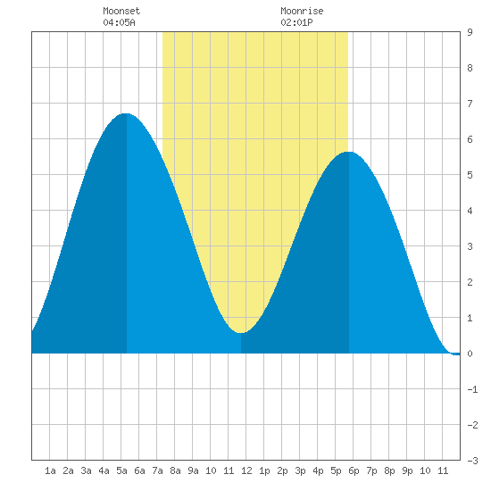 Summerhouse Point tide chart for Sunday, January 21, 2024